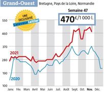 Les prochaines semaines diront si la fin de la période faste est finie ou pas pour le prix du lait Spot. (Source: l’Observatoire de l’Eleveur laitier. www.eleveur-laitier.fr) Les prochaines semaines diront si la fin de la période faste est finie ou pas pour le prix du lait Spot. (Source: l’Observatoire de l’Eleveur laitier. www.eleveur-laitier.fr)